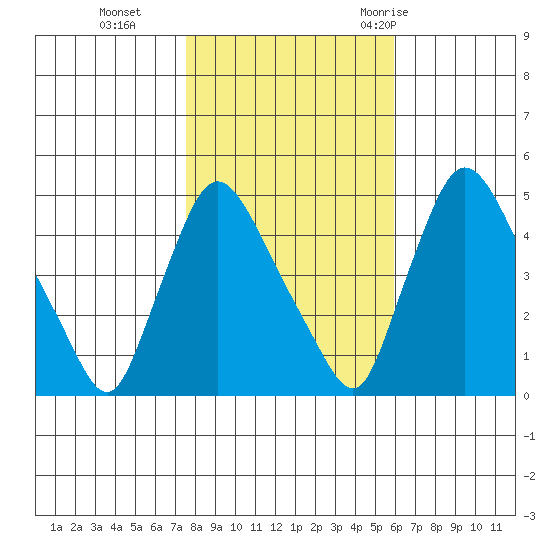 New Castle tide chart for Friday, November 4, 2022