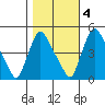 New Castle tide chart for Friday, November 4, 2022