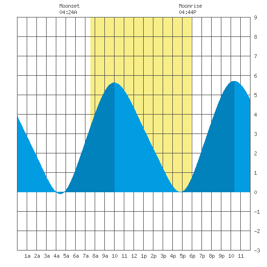 New Castle tide chart for Saturday, November 5, 2022