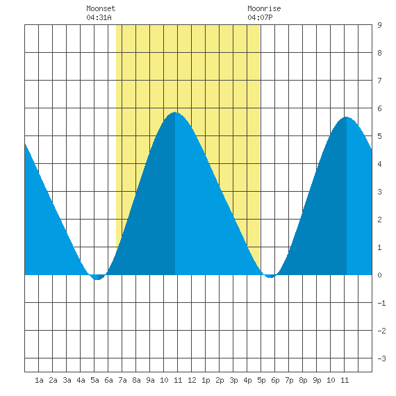 New Castle tide chart for Sunday, November 6, 2022
