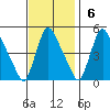 New Castle tide chart for Sunday, November 6, 2022