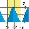 New Castle tide chart for Monday, November 7, 2022