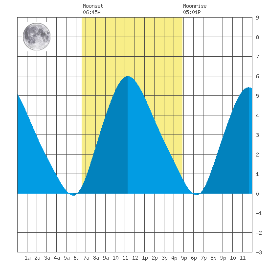 New Castle tide chart for Tuesday, November 8, 2022