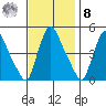New Castle tide chart for Tuesday, November 8, 2022