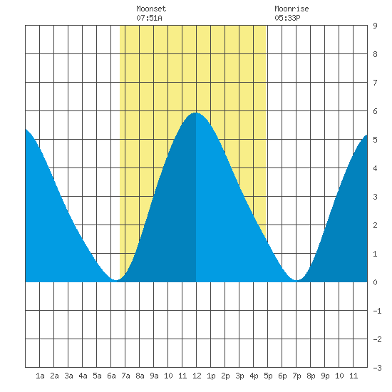 New Castle tide chart for Wednesday, November 9, 2022