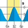 New Castle tide chart for Wednesday, November 9, 2022