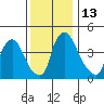 New Castle tide chart for Tuesday, December 13, 2022