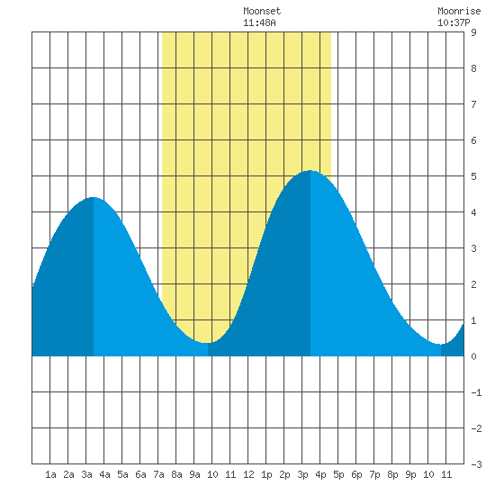 New Castle tide chart for Wednesday, December 14, 2022
