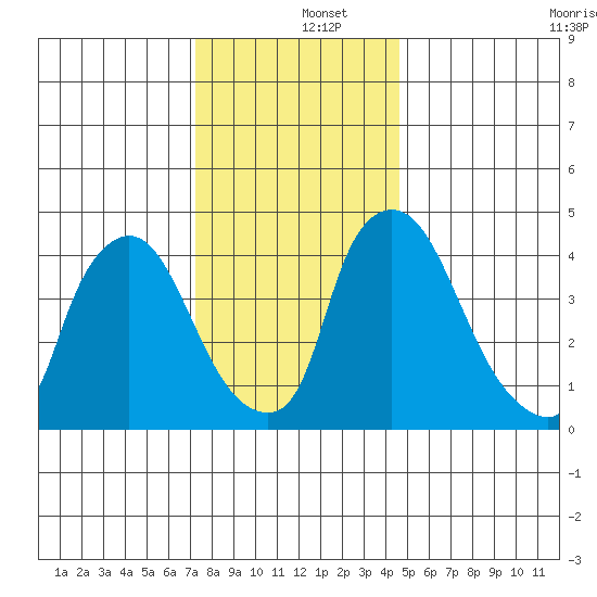 New Castle tide chart for Thursday, December 15, 2022