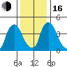 New Castle tide chart for Friday, December 16, 2022
