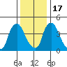 New Castle tide chart for Saturday, December 17, 2022