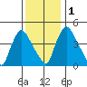 New Castle tide chart for Thursday, December 1, 2022