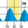 New Castle tide chart for Tuesday, December 20, 2022