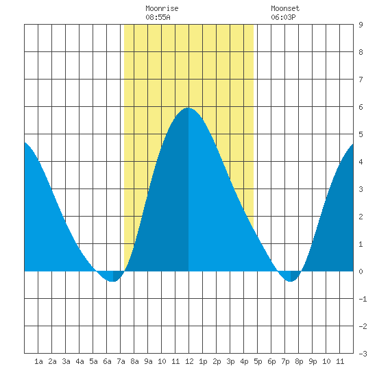 New Castle tide chart for Saturday, December 24, 2022