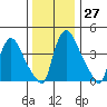 New Castle tide chart for Tuesday, December 27, 2022
