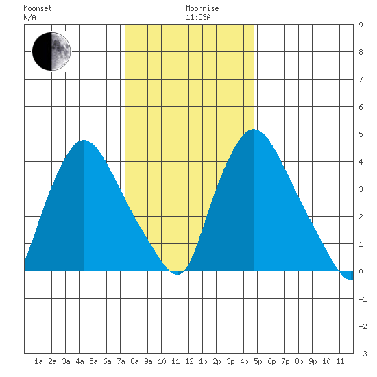 New Castle tide chart for Thursday, December 29, 2022