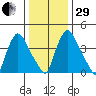 New Castle tide chart for Thursday, December 29, 2022