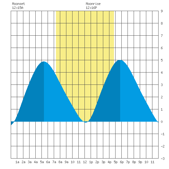 New Castle tide chart for Friday, December 30, 2022