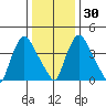 New Castle tide chart for Friday, December 30, 2022