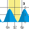 New Castle tide chart for Saturday, December 3, 2022