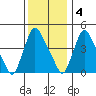 New Castle tide chart for Sunday, December 4, 2022