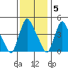 New Castle tide chart for Monday, December 5, 2022