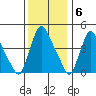 New Castle tide chart for Tuesday, December 6, 2022