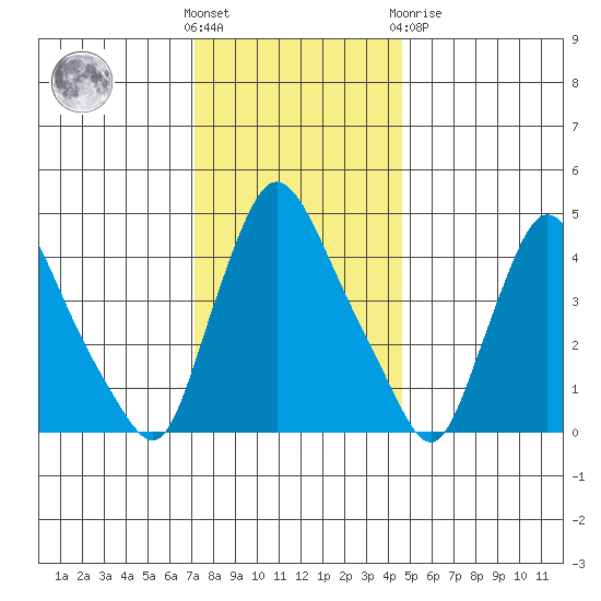 New Castle tide chart for Wednesday, December 7, 2022