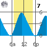 New Castle tide chart for Wednesday, December 7, 2022