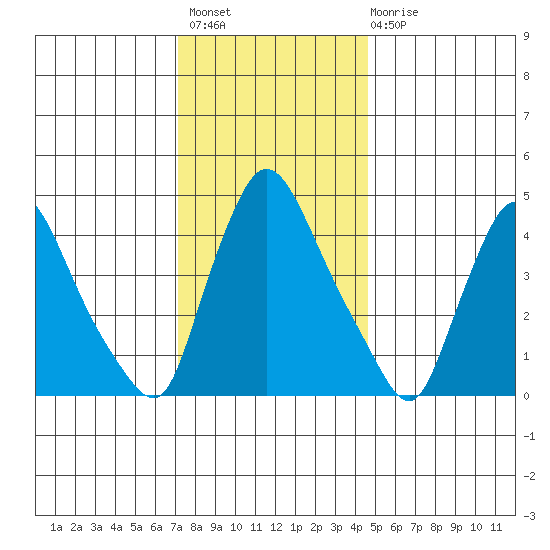 New Castle tide chart for Thursday, December 8, 2022