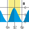 New Castle tide chart for Thursday, December 8, 2022
