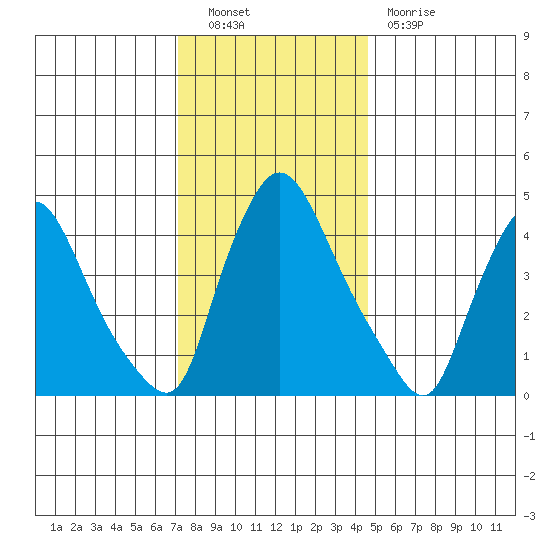 New Castle tide chart for Friday, December 9, 2022