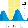 New Castle tide chart for Thursday, January 12, 2023