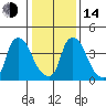 New Castle tide chart for Saturday, January 14, 2023