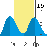 New Castle tide chart for Sunday, January 15, 2023