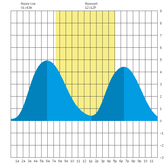 New Castle tide chart for Monday, January 16, 2023