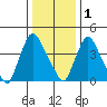 New Castle tide chart for Sunday, January 1, 2023