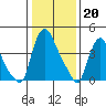 New Castle tide chart for Friday, January 20, 2023