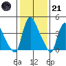 New Castle tide chart for Saturday, January 21, 2023