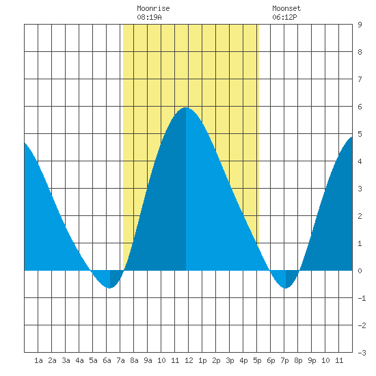 New Castle tide chart for Sunday, January 22, 2023