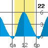 New Castle tide chart for Sunday, January 22, 2023