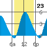 New Castle tide chart for Monday, January 23, 2023