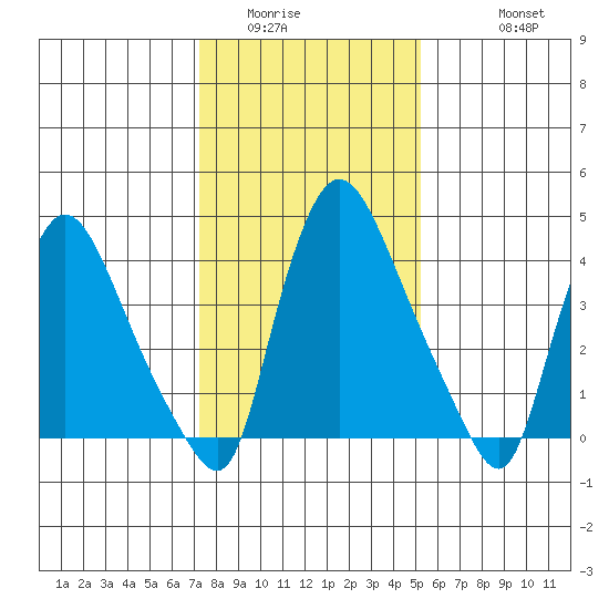 New Castle tide chart for Tuesday, January 24, 2023
