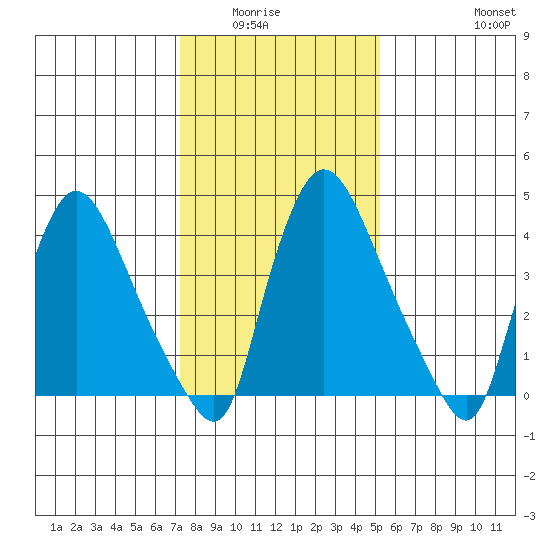 New Castle tide chart for Wednesday, January 25, 2023