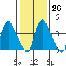 New Castle tide chart for Thursday, January 26, 2023