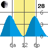 New Castle tide chart for Saturday, January 28, 2023