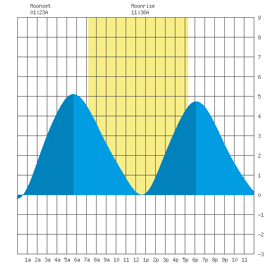 New Castle tide chart for Sunday, January 29, 2023