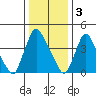 New Castle tide chart for Tuesday, January 3, 2023