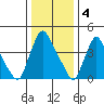 New Castle tide chart for Wednesday, January 4, 2023