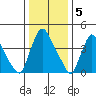 New Castle tide chart for Thursday, January 5, 2023